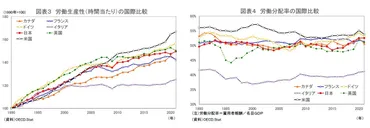 生産性向上が先か、賃上げが先か…賃上げを起点に縮小均衡から拡大路線への転換を