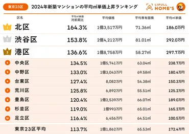 ゛が東京区の年新築マンション㎡あたりの価格上昇率を調査