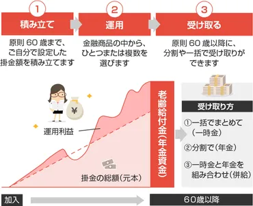 iDeCo（イデコ）のすべて？メリットとデメリットを徹底解説！老後資金は自分で作る？2024年12月改正iDeCoと企業型DCの拠出限度額、老後資金の準備はOK？