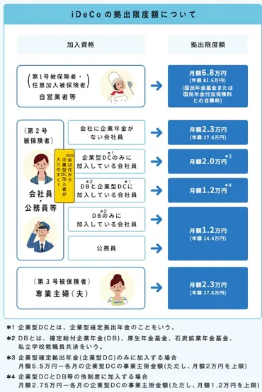 年月の改正でどう変わる？の拠出限度額見直しや注意点もわかりやすく解説！