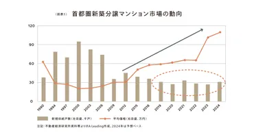 マンション価格上昇は今後も続くのか首都圏マンション市場動向