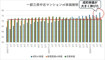 首都圏の中古マンションは二極化が顕著に。富裕層マーケットとマスマーケットの乖離が顕在化