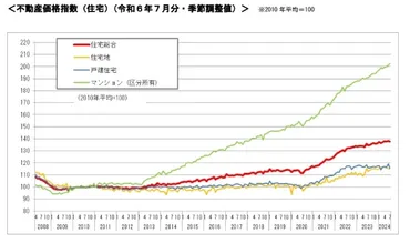 ホームズ不動産投資】この年でマンション価格は倍その起点は年にあった