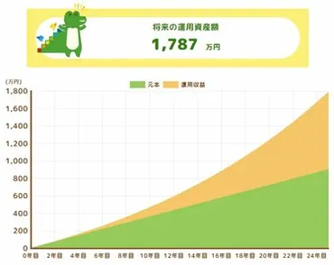 （イデコ）で資産形成】歳・年収万円・掛金毎月万円なら税制優遇の効果は年間＆年間でいくらになるかシミュレーションの節税効果を生かして資産形成を進めよう！