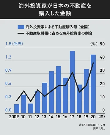 不動産】海外投資家の「日本買い」は継続するのか