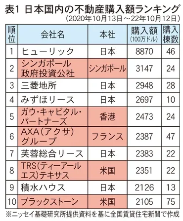 外資の国内不動産投資、減速か【クローズアップ】全国賃貸住宅新聞