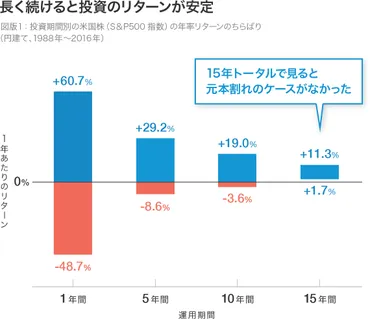 長期投資のメリットの基礎知識