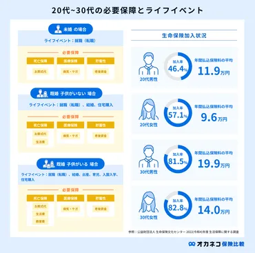 生命保険の選び方で大切なつのポイントと年代別の必要保障を分かりやすく解説します