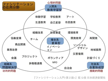 ファシリテーションとは？会議を成功させる4つのスキルと、場面や方法を徹底解説！会議を成功に導く！ファシリテーションの基礎知識と応用