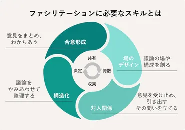 ファシリテーションスキルとは？目的や必要なスキルについて解説する