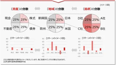 分で読める】リスク低減のつの考え方その「分散投資」