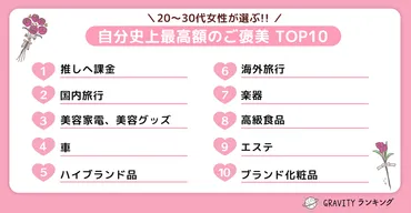 20代〜30代女性が選ぶ「自分史上最高額のご褒美」1位は「○○への課金」！