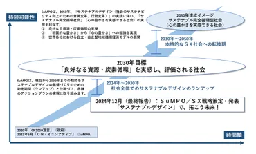 ／ＳＸ戦略（最終報告）の公開について