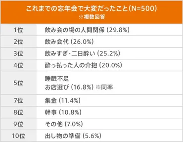 働く男女の忘年会とお金に関する調査】コロナ明け初の忘年会シーズン到来！参加予定者は半数近くで昨年よりアップ忘年会で大変なこと位「飲み会の場の人間関係」位「飲み会代」