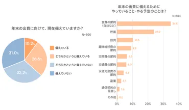 働く男女の忘年会とお金に関する調査】人に人は年末の出費に向けて備えていることが判明