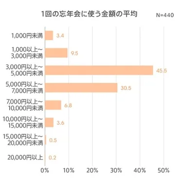 年忘年会、参加率に回復一方で、が職場の忘年会に「参加したくない」と回答