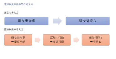 物事を捉える認知の歪み、認知のバイアス一覧例