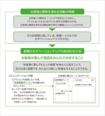 関係を深める活動を進めるモチベーションをアップする～お客様と日々接している、現場のモチベーションをアップするには？～富士フイルムビジネスイノベーション