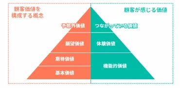 顧客価値とは？重要性や価値を高める方法を解説