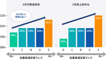 従業員満足度（）が上がると顧客満足度（）も上がる？相関関係とは？