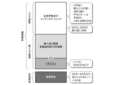 改訂版】新しい「ほったらかし投資術」について解説