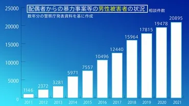 あんたってだよね」゛年間で倍以上゛増える「男性」被害者