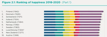 幸福度第２位のデンマークから学ぶ「幸せのヒント」
