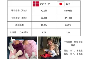 デンマークが幸せな国と言われるのは幸福度と教育と社会福祉の充実にある。