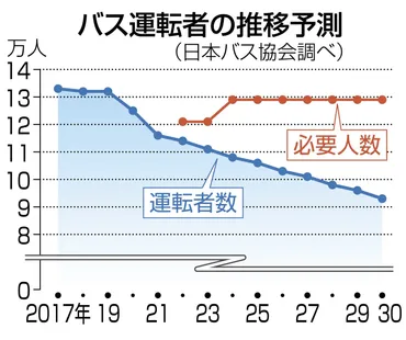 運転手不足に悩むバス会社が仕掛けた「バズり大作戦」待ったなしの「２０２４年問題」、自治体による大胆支援策も