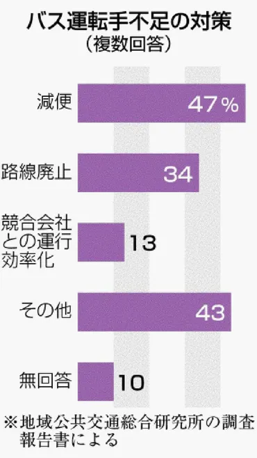 バス事業者、％が運転手不足全国調査多くが減便や路線廃止を検討