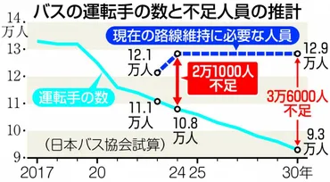 路線バス維持へ「戦後最大の危機」東京でも運転手足りない廃止・減便・値上げ相次ぐ：東京新聞デジタル