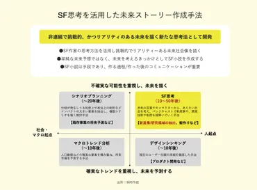 SF思考とは？ビジネスの未来を切り開く思考法とは？SF思考がビジネスにもたらす革新的な可能性