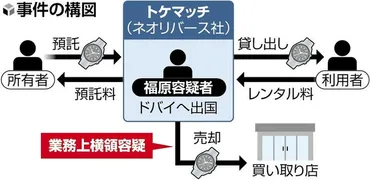 高級腕時計シェア「トケマッチ」、キャンペーン後に７０本を無断売却…詐欺容疑を視野に捜査読売新聞