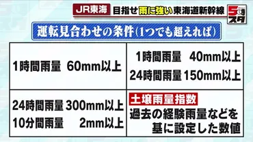 東海道新幹線、大雨対策はどうなっている？安全対策と運行への影響を徹底解説！東海道新幹線の安全対策と豪雨対策の現在