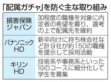 配属ガチャ」理由に新卒社員がすぐ離職…大手企業の防止策は？配属先確約、職種別に採用活動も