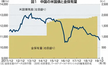 中国とロシアはなぜ「金保有量」を増やしているのか