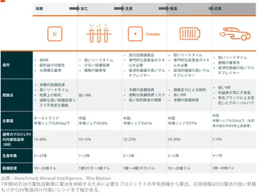 電気自動車業界の鍵を握るリチウム採掘者と電池メーカー