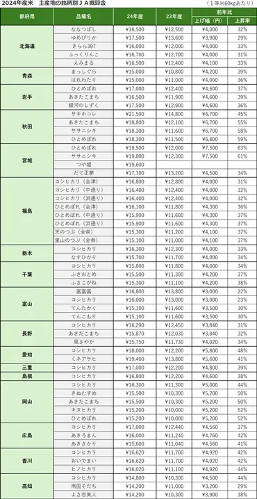 コメ価格高騰？令和6年産米の収穫・販売・影響を徹底解説！令和6年産米、価格高騰の背景と今後の見通し