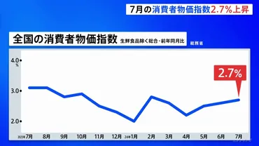 月の全国の消費者物価指数％上昇米不足でコシヒカリは％上昇約年ぶりの上昇幅