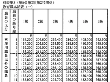 国立大学助教の給料–その初任給と昇給の計算方法