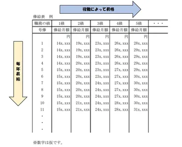 安定感】大学職員の昇給の実態とは！？【年功序列】