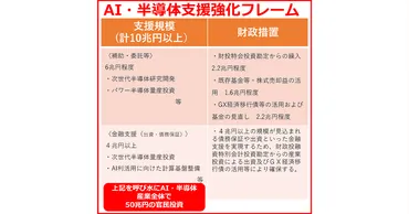 ・半導体〉兆円の投資を呼び込む「ラピダス」念頭に新法制定を