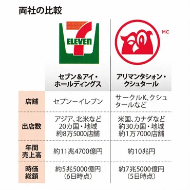 セブン買収巡る攻防、外資規制や独禁法「高い壁」に先行き不透明