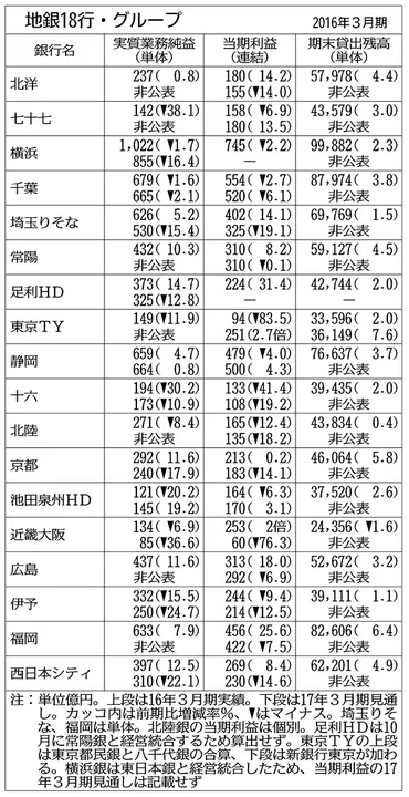 どうなる地銀の業績。前期は過去最高も一転、マイナス金利でカジ取り厳しく