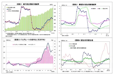 貸出・マネタリー統計（年月）～貸出残高の伸びは堅調、長期貸出金利は日銀の政策修正を受けて上昇