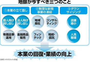 勝つ負ける地銀：「何もするな」新規事業の収益化は困難貸し出し回帰が生きる道＝高橋克英