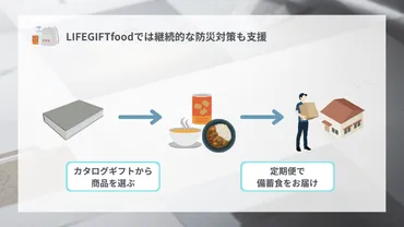 大切な人へ届ける、防災への第一歩。備蓄食カタログギフト「」