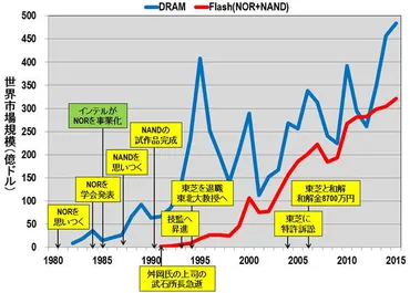 キオクシアってどんな会社？東芝メモリから独立したフラッシュメモリメーカーの秘密を探る！キオクシアとフラッシュメモリ技術の最前線