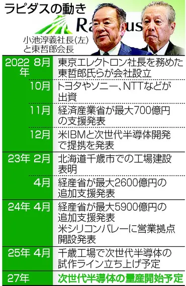 ラピダス最新情報：日本の半導体復活への挑戦？技術、資金、人材確保の課題とはラピダスプロジェクト：2ナノメートル半導体への挑戦と課題