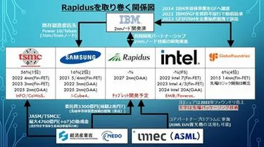 最先端半導体の国産化を狙う｢ラピダス｣の背景前史には世界の半導体業界各社の思惑があった